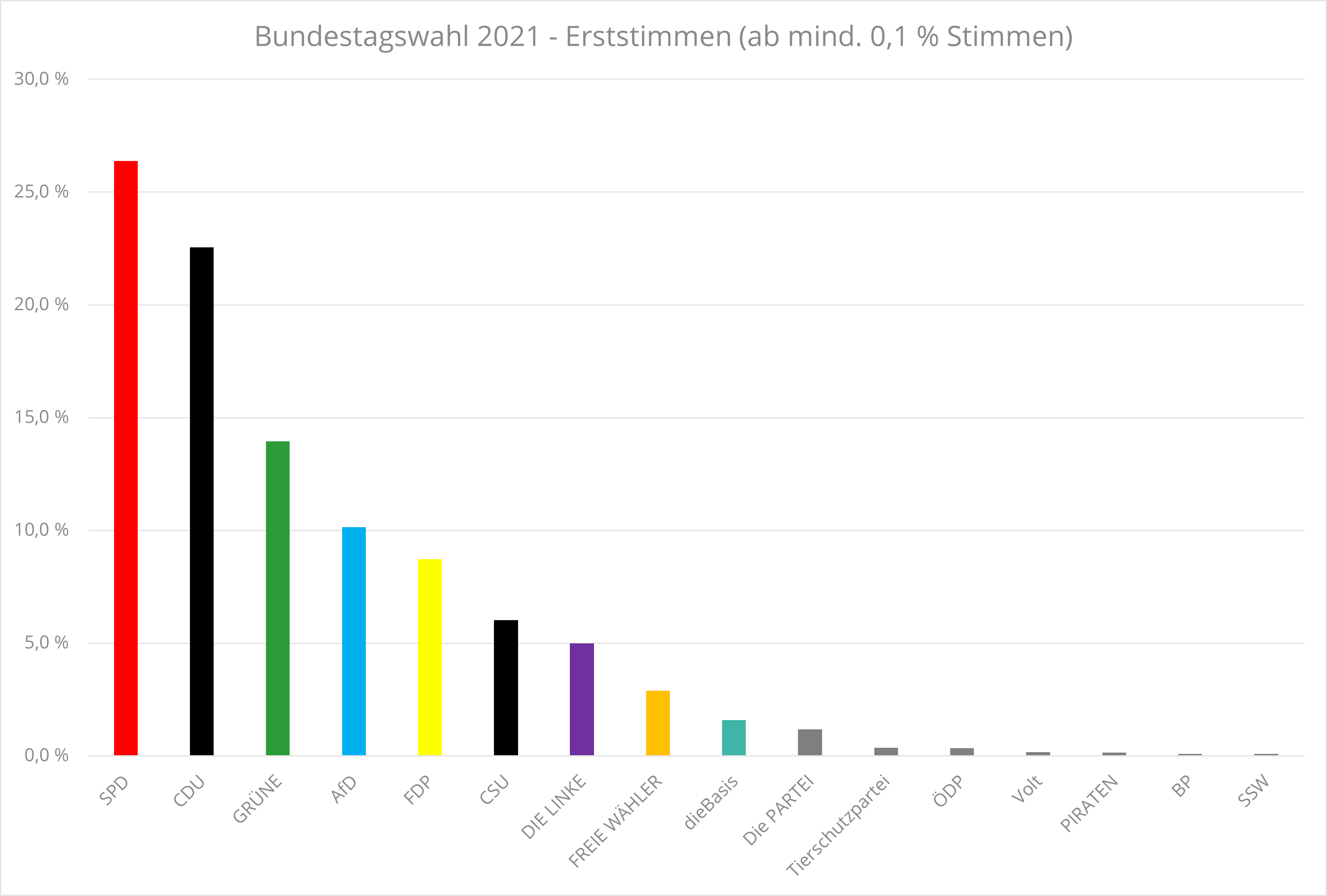 Bundestagswahl 2021 - Ergebnisse Erststimmen (ab mindestens 0.1 Prozent)